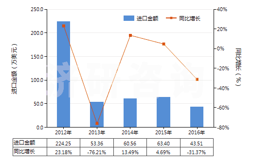 2012-2016年中國推土機或側鏟推土機用鏟(HS84314200)進口總額及增速統計
